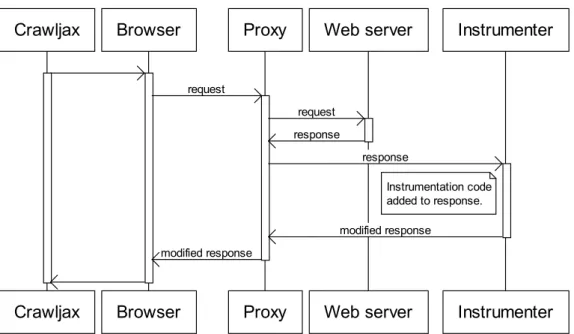 Figure 5.2: Sequence diagram of the instrumentation workflow.