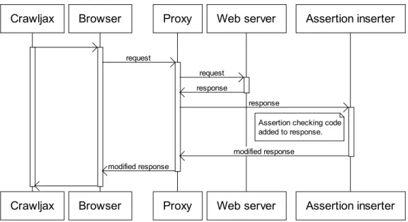Figure 5.3: Sequence diagram of the assertion insertion workflow.