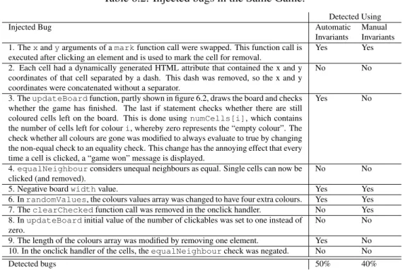 Table 6.2: Injected bugs in the Same Game.