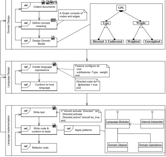 Fig. 1: DSL engineering process