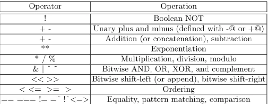 Table 1: Redifinable operators in Ruby (from [13])