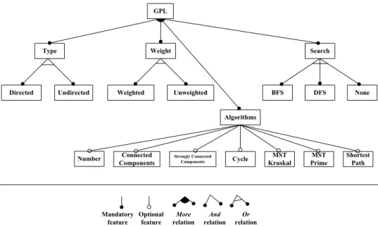 Fig. 2: Feature tree of the Graph Product Line