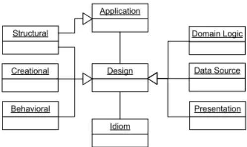 Fig. 3: Pattern relationships