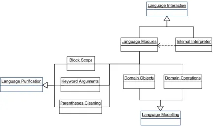 Fig. 6: Realizing the model component with a DSL