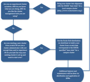 Figure 1 is a flowchart that depicts which tool to use, and when,  and  then  explain  the  use  of  these  tools  in  the  remainder  of  this  paper
