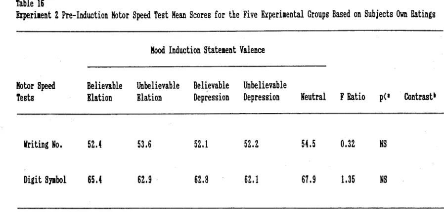 Table 16Experiment 2 Pre-Induction Motor Speed Test Hean Scores for the Five Experiaental Groups Based on Subjects Own Ratings