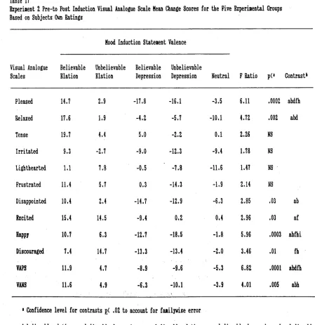 Table 17Experiment 2 Pre-to Post Induction Visual Analogue Scale Mean Change Scores for the Five Experiaental Groups 