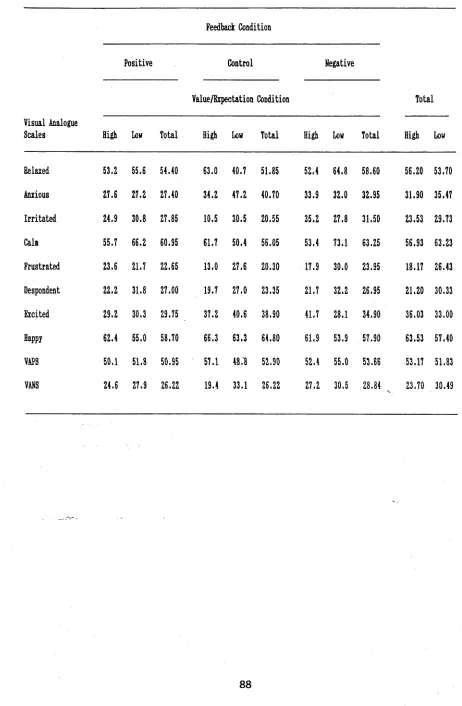 Table 22Bxperiaent 3 Pre-Induction Mean Visual Analogue Scale Scores for the Six Bxperiaental Groups.