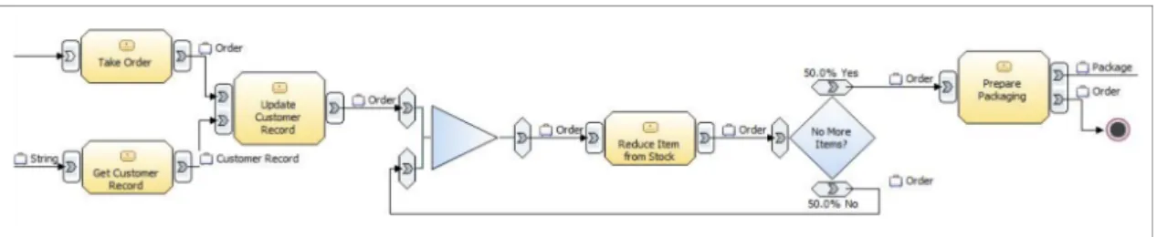 Figure 1: A process to handle orders