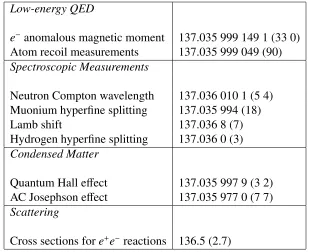 Table 4.1: Measurements of αAll other values are from Peskin and Schroeder [2018, p. 198]