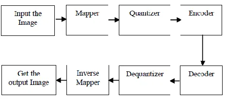 Fig 1 Steps of Image Compression and Decompression 