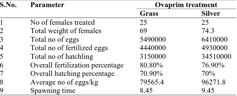 Table 3: Comparison of spawning response of Grass and Silver to Ovaprim. 