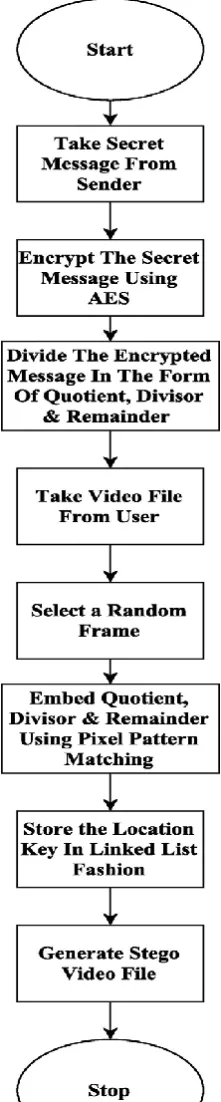 Fig. 4. System Flow-Encoding  