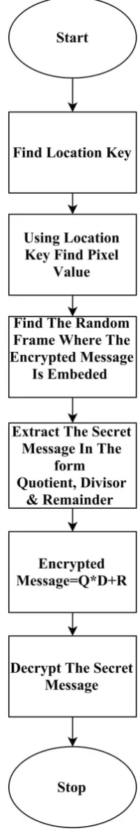 Fig. 5. System Flow-Decoding   