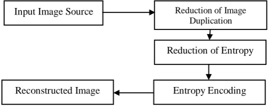 Figure 1 Image Compression Structural Model 