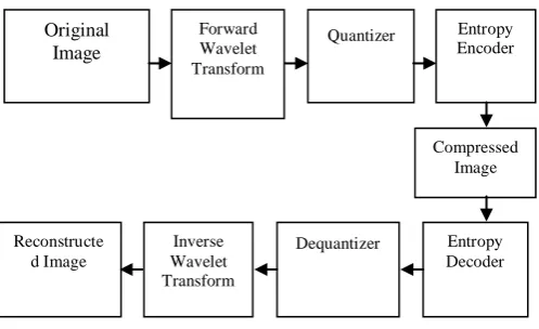 Figure 2 Structure of the Wavelet Transform Compression Scheme  