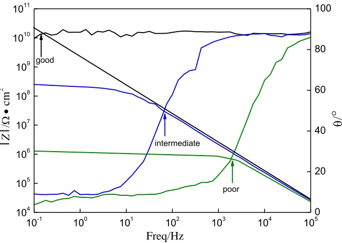 Figure 1. Typical Bode plots of good, intermediate, poor coating quality 