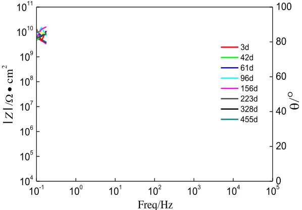 Figure 2. Bode plots of green organic coating in 3.5% sodium chloride solution  