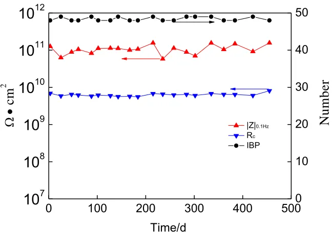 Figure 4. IBP of green organic coating compared with Rc and |Z|0.1Hz 