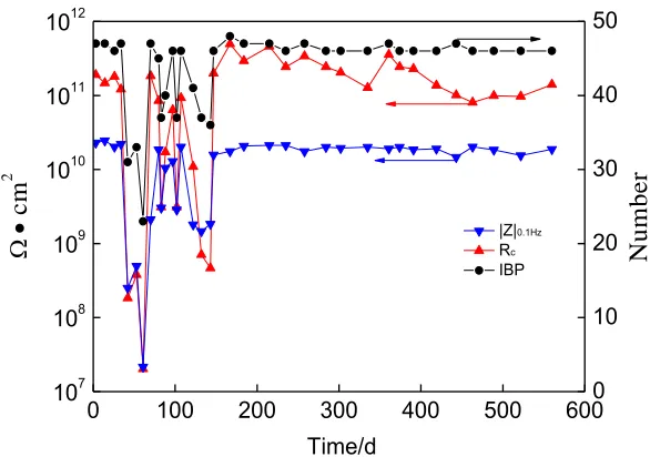 Figure 7.  IBP of metallic paint coating compared with Rc and |Z|0.1Hz 