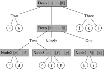 Figure 8. A sample FingerTree. At the first level we have a Deep node with a 2-digit of a at the left and a 3-digit at the right