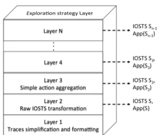 Fig. 2: Models generator layers