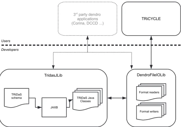 Figure 1. The relationship between the TRiCYCLE application and the TridasJLib and DendroFileIOLib libraries