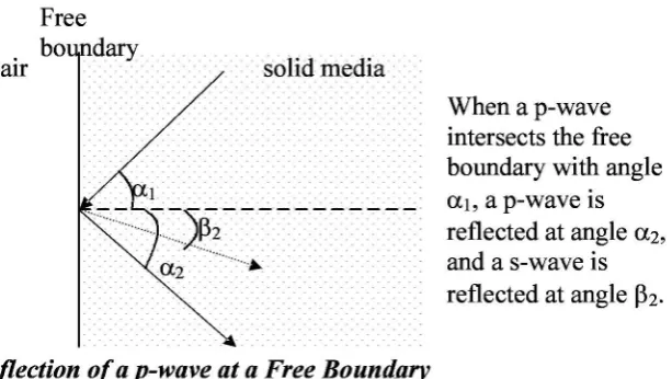 Figure 2.1 - Reflection ofa p-wave at a Free Boundary