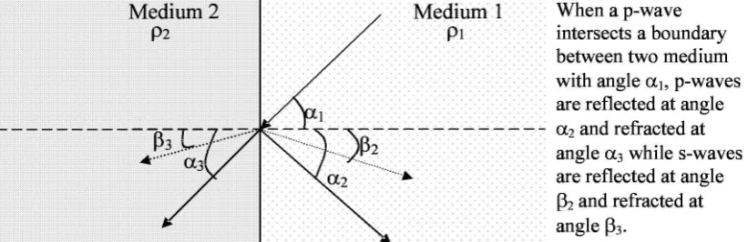 Figure 2.2 - Reflection and Refraction ofa p-Wave at a Boundary Between TwoMedia