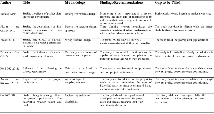 Table 2.1 Summary of Empirical Literature and Research Gap 