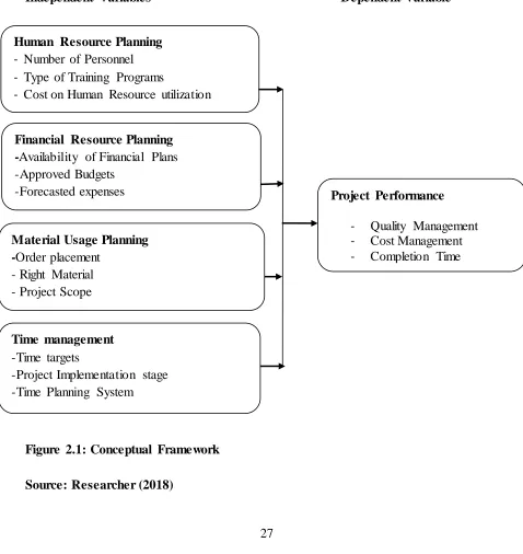 Figure 2.1: Conceptual Framework 