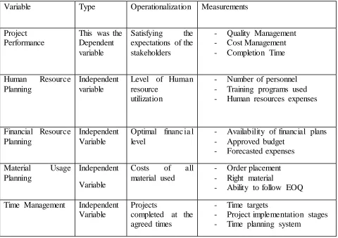 Table 3.2: Operationalization of Variable  