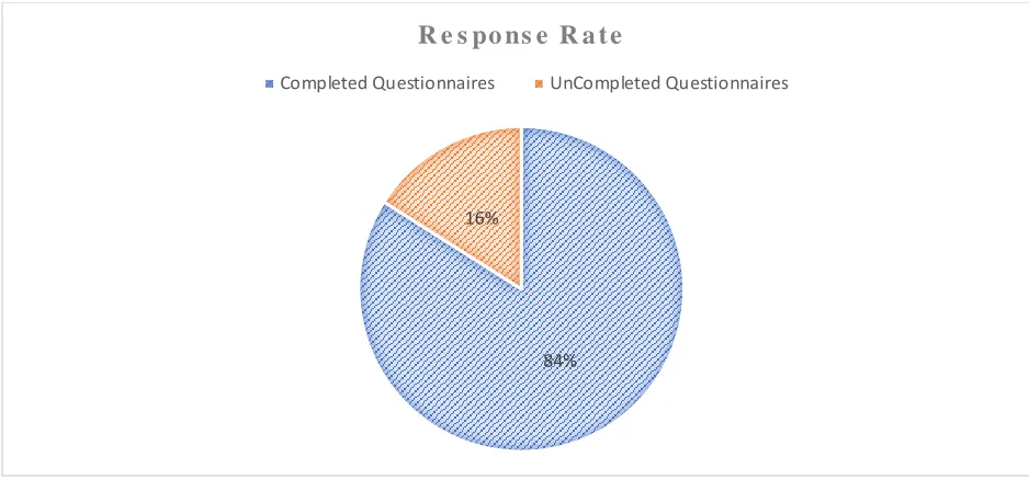 Figure 4.1: Response Rate  