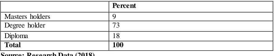 Table 4.1: Level of Education 