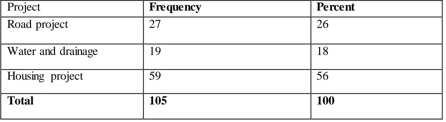 Table 4.2: Type of the Project  