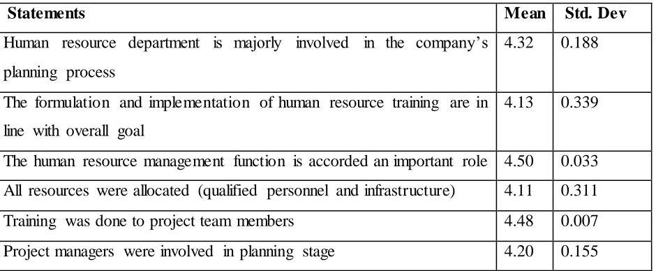 Table 4.4: Human Resource Planning and Project Performance 