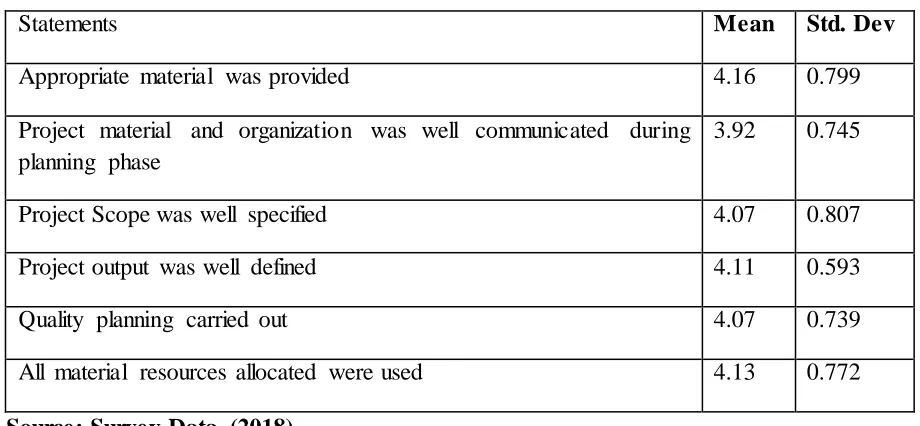 Table 4.4: Material Usage Planning and Project Performance 