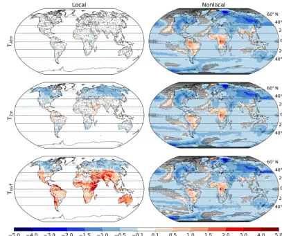 Figure 1. The deforestation-induced annual mean response of temperature in the lowest atmospheric layer (and at the surface (signiﬁcant at a 5 % level for a Student’sTatm), near-surface air (T2m),Tsurf)