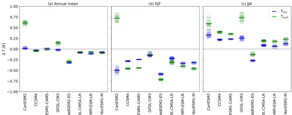 Figure 3. Local effects on near-surface air temperature (T2m) and surface temperature (Tsurf) for CMIP5 models