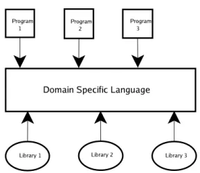 Figure 3.2: Interface between programs and libraries
