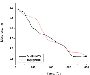 Figure 6 . DTG/DTA curves of (A): Gd(III) and (B): Tb(III)/NDX complexes 