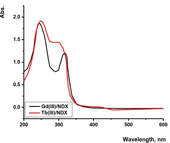 Figure 2 . Electronic spectra of Gd(III) and Tb(III)/NDX complexes 