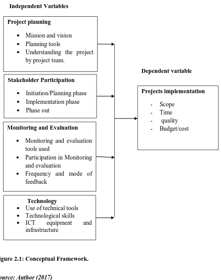 Figure 2.1: Conceptual Framework.  