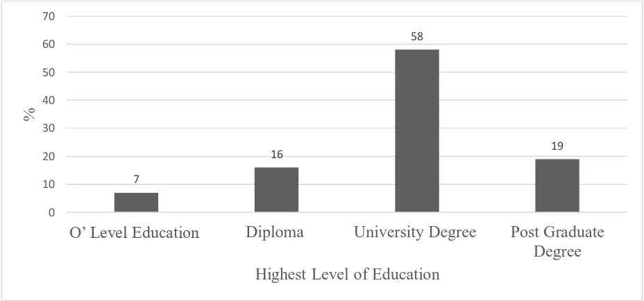 Figure 4.2: Highest Level of Education 