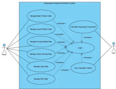 Figure 3. Use case diagram  