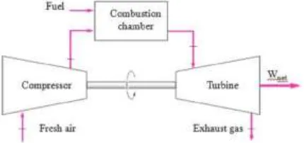Figure 1 shows the open cycle gas turbine in power station. Gas turbine consists of three main components