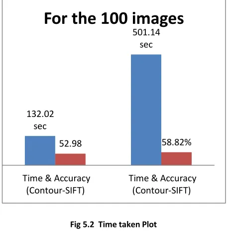 Fig 5.2  Time taken Plot 