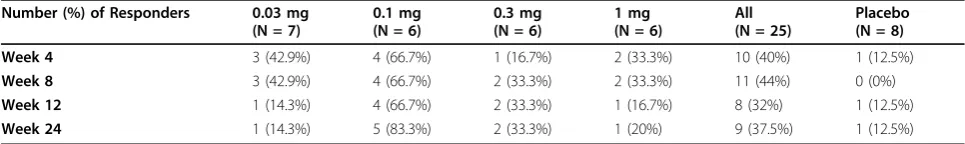 Table 3 Reduction (improvement) from Baseline in WOMAC Pain. N (%)