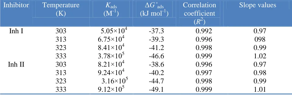 Figure 4. Langmuir plots of (Cinh/θ) versus Cinh for (a) Inh II (b) Inh I. 