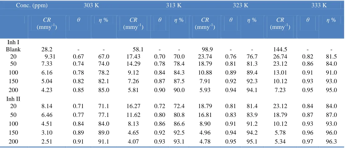 Table 1. Corrosion parameters namely corrosion rate (CR), surface coverage (θ) and inhibition efficiency η (%) of  mild steel in 15% HCl solution in the presence and absence of inhibitor at different temperature, obtained from weight loss measurements  